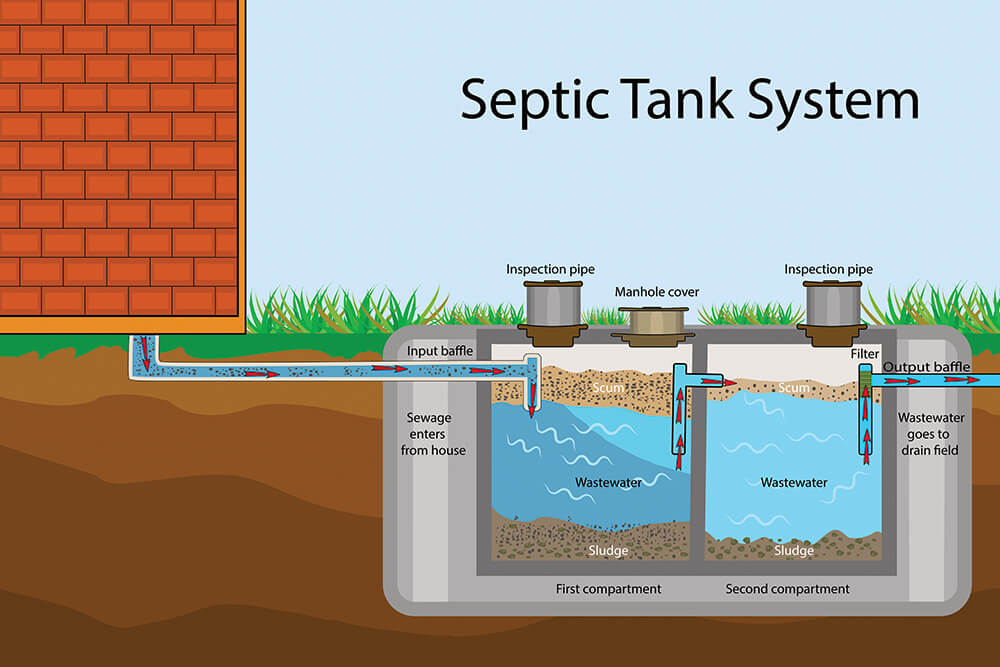 Septic System Treatments Prevent the Need for Maintenance, Right?